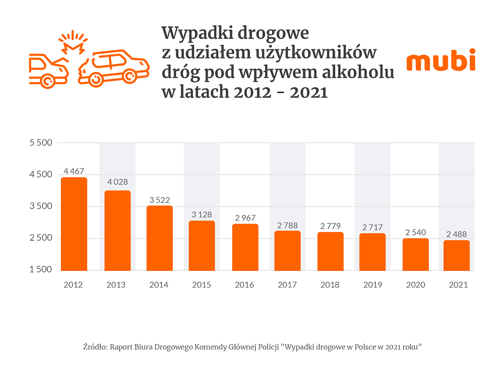 wypadki-drogowe-z-udzialem-uzytkownikow-drog-pod-wyplywem-alkoholu.png